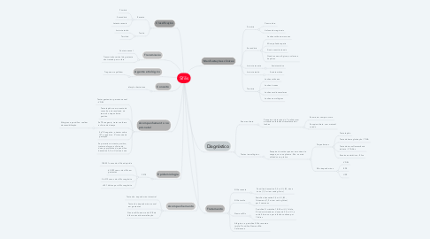 Mind Map: Sífilis