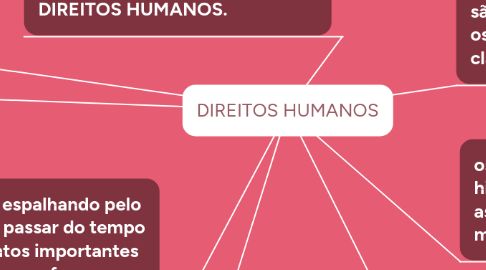 Mind Map: DIREITOS HUMANOS