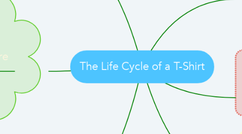 Mind Map: The Life Cycle of a T-Shirt