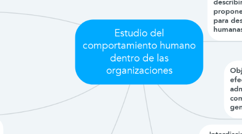 Mind Map: Estudio del comportamiento humano dentro de las organizaciones