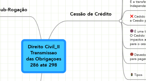 Mind Map: Direito Civil_II Transmissao das Obrigaçoes 286 até 298