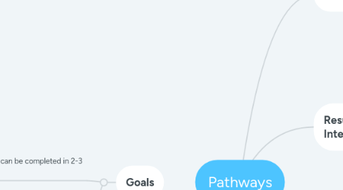 Mind Map: Pathways