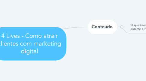 Mind Map: 4 Lives - Como atrair clientes com marketing digital