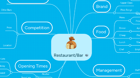 Mind Map: Restaurant/Bar