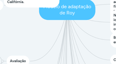 Mind Map: Modelo de adaptação de Roy