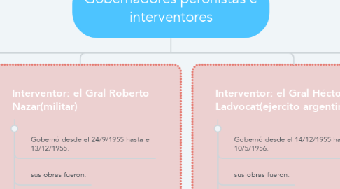 Mind Map: Gobernadores peronistas e interventores
