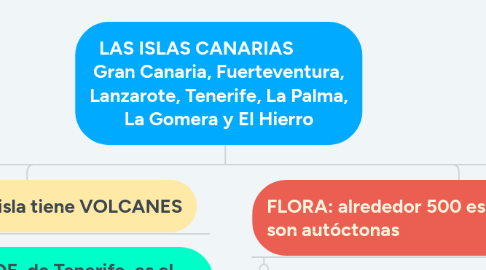 Mind Map: LAS ISLAS CANARIAS Gran Canaria, Fuerteventura, Lanzarote, Tenerife, La Palma, La Gomera y El Hierro