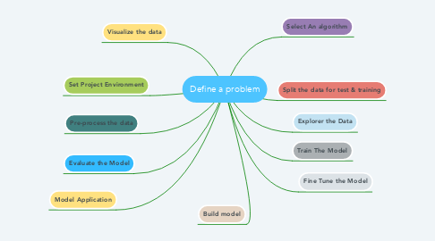 Mind Map: Define a problem