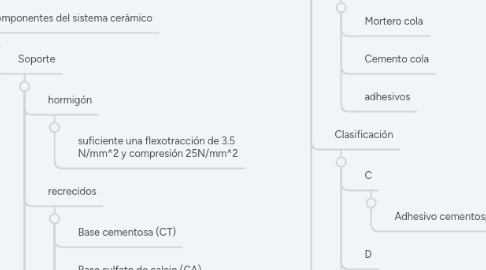 Mind Map: Colocación cerámica