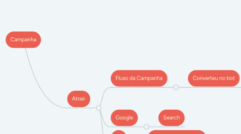 Mind Map: Campanha