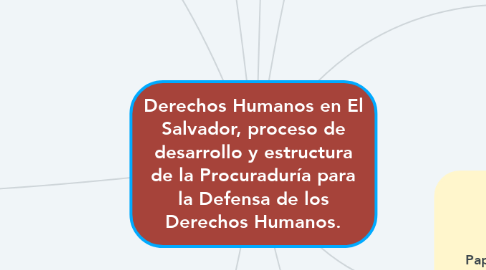 Mind Map: Derechos Humanos en El Salvador, proceso de desarrollo y estructura de la Procuraduría para la Defensa de los Derechos Humanos.