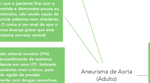 Mind Map: Aneurisma de Aorta (Adulto)