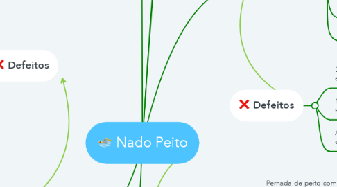 Mind Map: Nado Peito