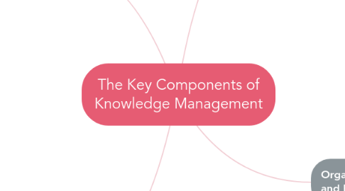 Mind Map: The Key Components of Knowledge Management