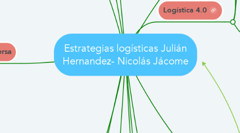 Mind Map: Estrategias logísticas Julián Hernandez- Nicolás Jácome