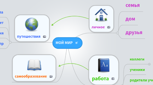 Mind Map: МОЙ МИР