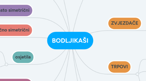 Mind Map: BODLJIKAŠI