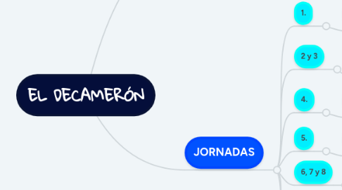 Mind Map: EL DECAMERÓN