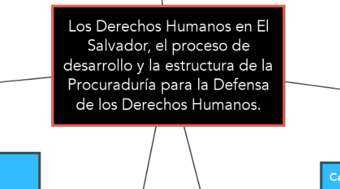 Mind Map: Los Derechos Humanos en El Salvador, el proceso de desarrollo y la estructura de la Procuraduría para la Defensa de los Derechos Humanos.
