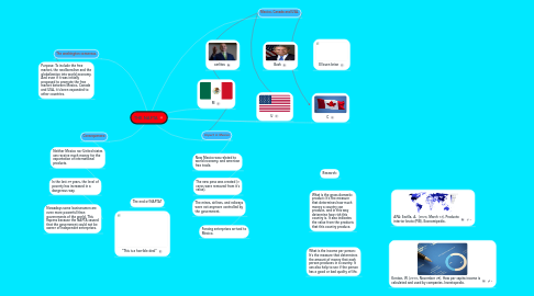 Mind Map: THE NAFTA