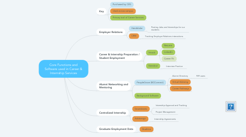 Mind Map: Core Functions and Software used in Career & Internship Services