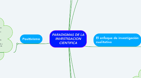 Mind Map: PARADIGMAS DE LA INVESTIGACION CIENTIFICA