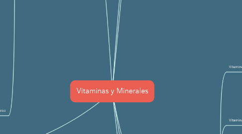 Mind Map: Vitaminas y Minerales