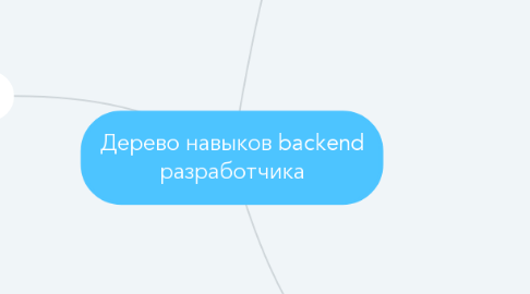 Mind Map: Дерево навыков backend разработчика