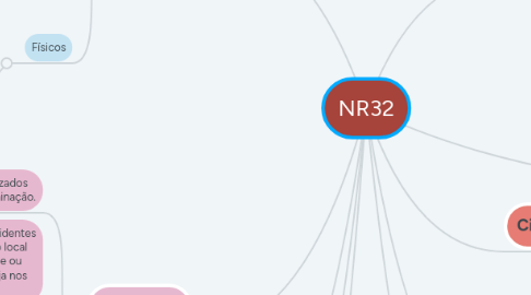 Mind Map: NR32