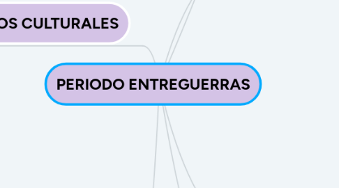 Mind Map: PERIODO ENTREGUERRAS