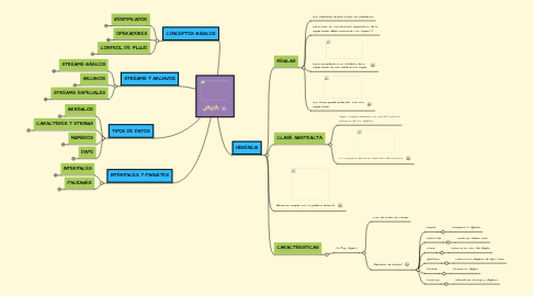 Mind Map: JAVA