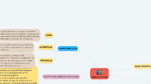 Mind Map: DERECHO ELECTORAL