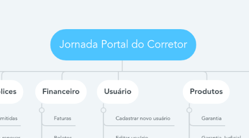 Mind Map: Jornada Portal do Corretor