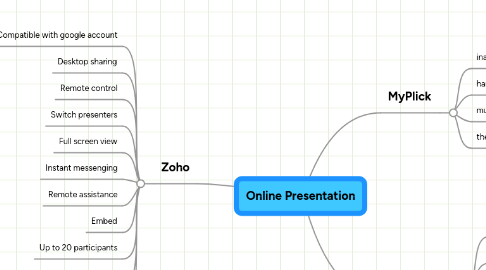 Mind Map: Online Presentation