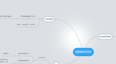 Mind Map: DERMATITIS
