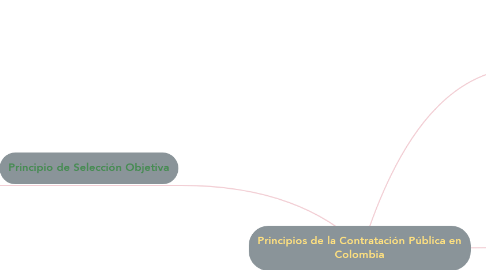 Mind Map: Principios de la Contratación Pública en Colombia