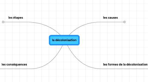 Mind Map: la décolonisation