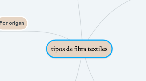 Mind Map: tipos de fibra textiles