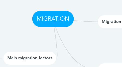 Mind Map: MIGRATION
