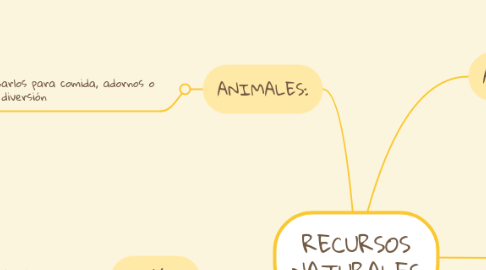 Mind Map: Internet