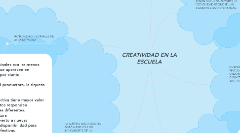Mind Map: CREATIVIDAD EN LA ESCUELA
