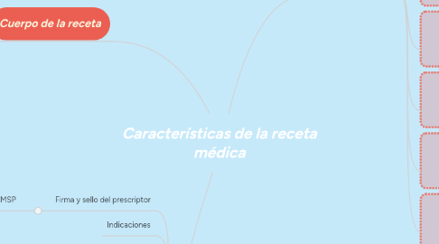 Mind Map: Características de la receta médica