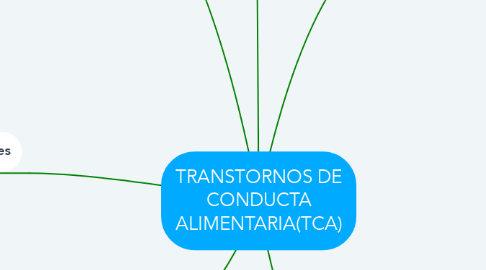 Mind Map: TRANSTORNOS DE CONDUCTA ALIMENTARIA(TCA)