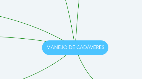 Mind Map: MANEJO DE CADÁVERES