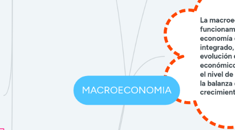 Mind Map: MACROECONOMIA