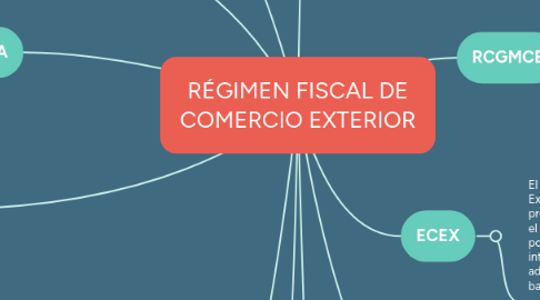 Mind Map: RÉGIMEN FISCAL DE COMERCIO EXTERIOR