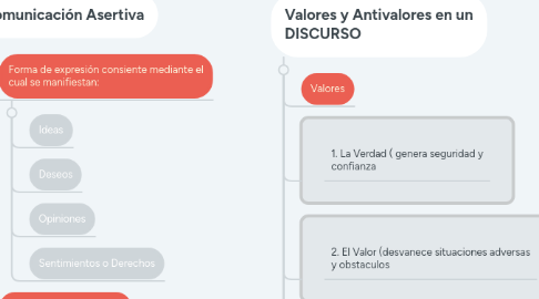 Mind Map: Habilidades de la Comunicación