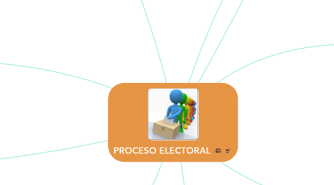 Mind Map: PROCESO ELECTORAL