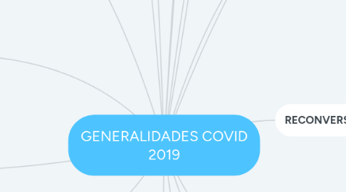 Mind Map: GENERALIDADES COVID 2019