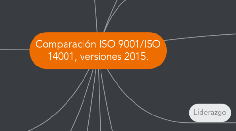 Mind Map: Comparación ISO 9001/ISO 14001, versiones 2015.